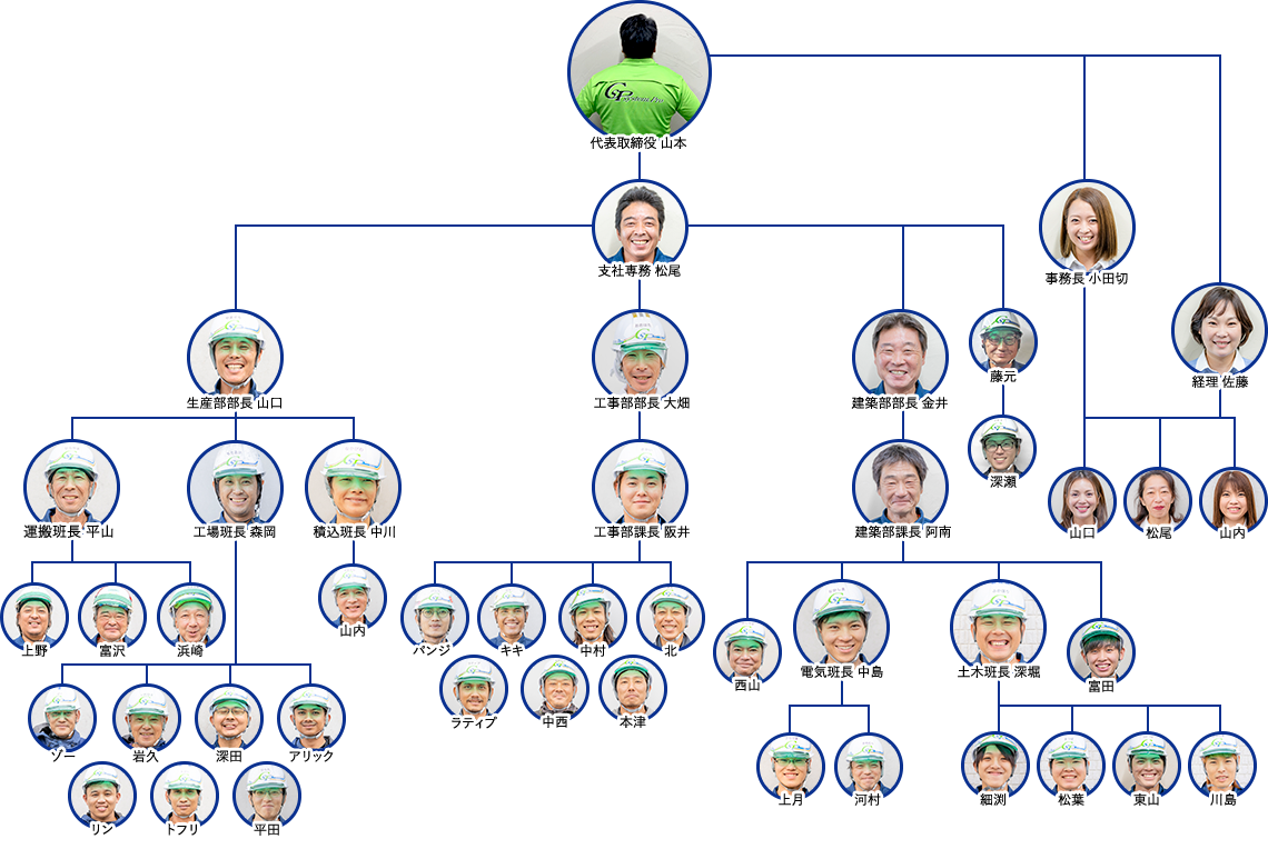 組織図