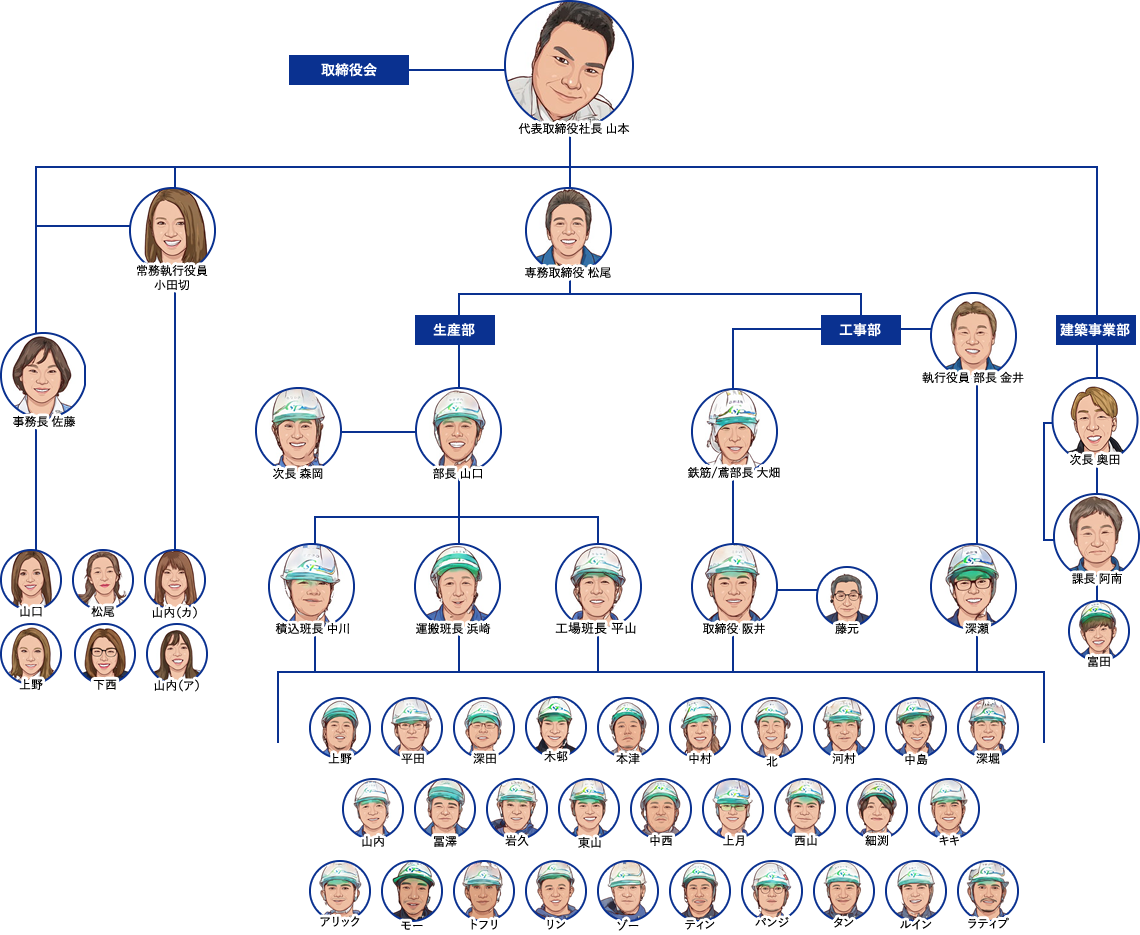 組織図